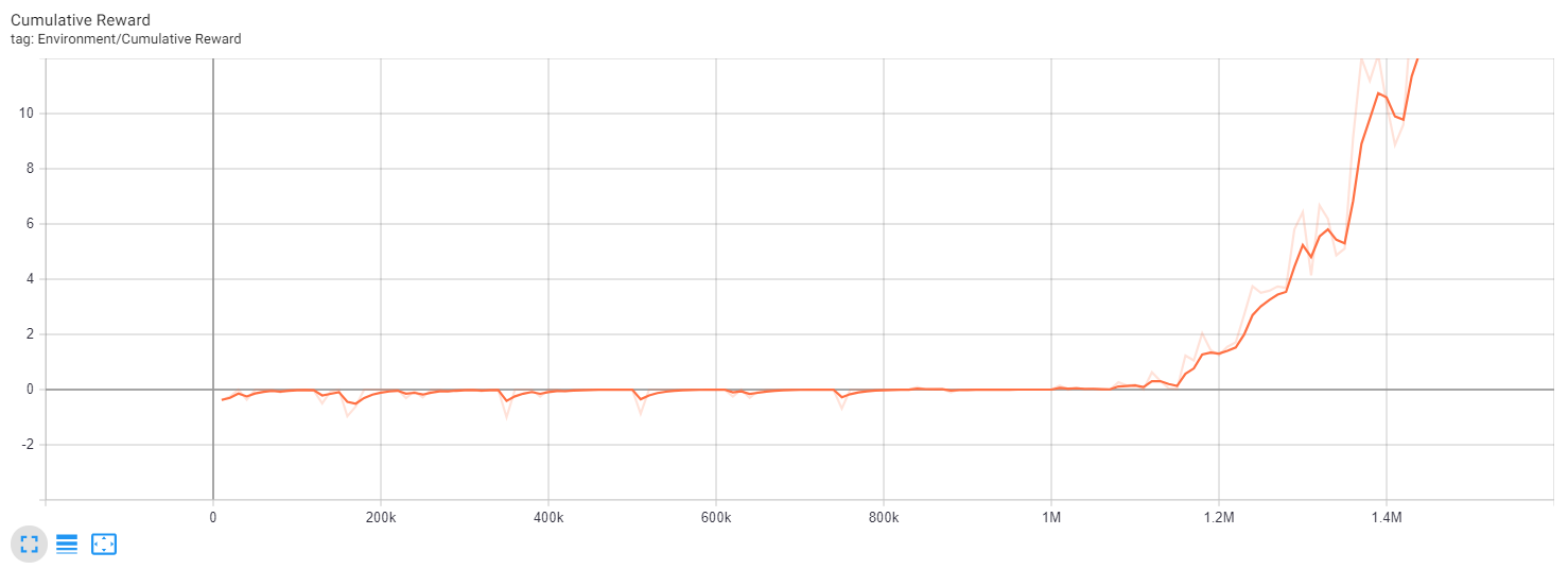 Hummingbird Training 2hr Graph