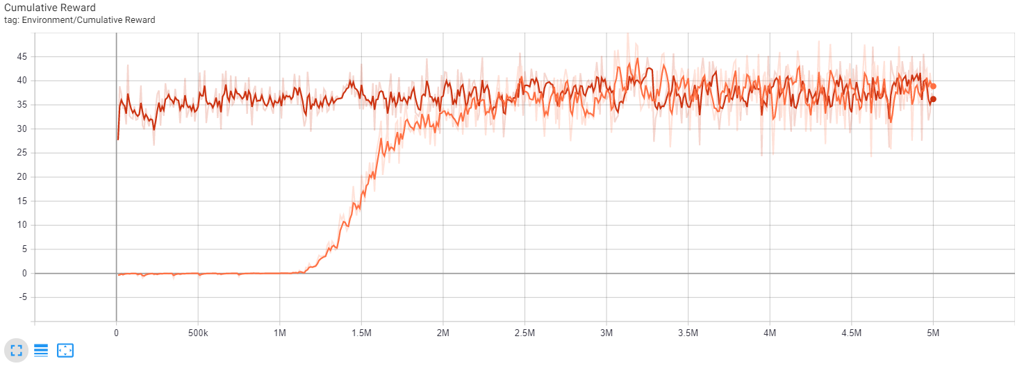 Hummingbird Completed Training on Larger Area Graph