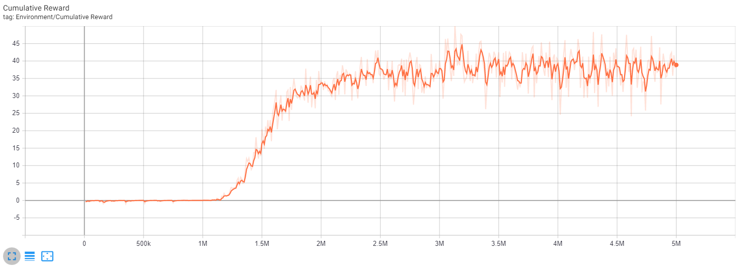 Hummingbird Completed Training Graph